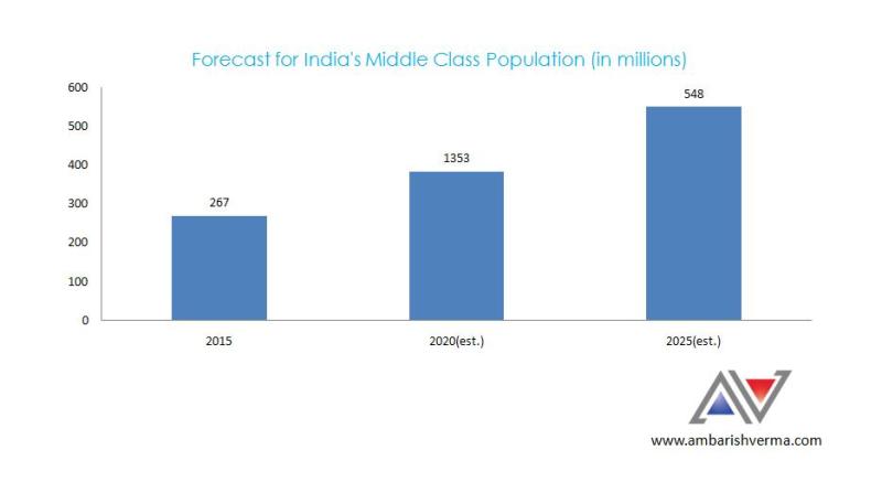Forecast of India's Middle Class Population (in millions)