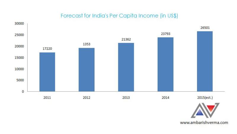 Forecast of India's Per Capita Income (in US$)