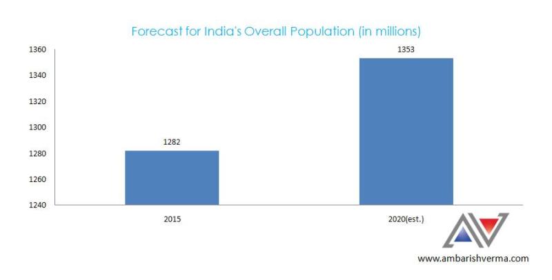 Forecast of India's Overall Population (in millions)