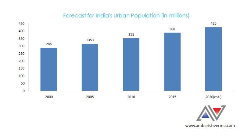 Forecast of India's Urban Population (in millions)