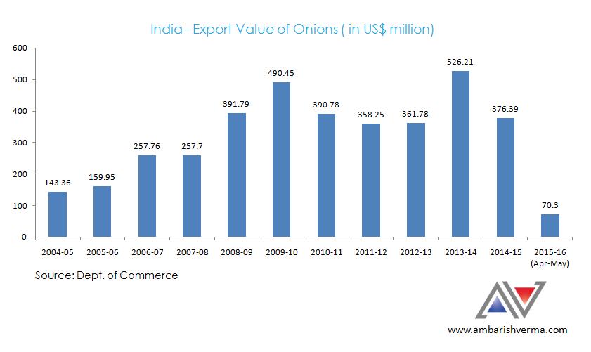 India - Export Value of Onions (in US$ million)