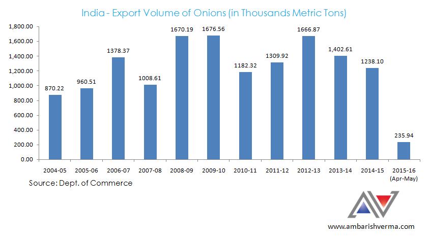 India - Export Volume of Onions (in thousand metric tons)