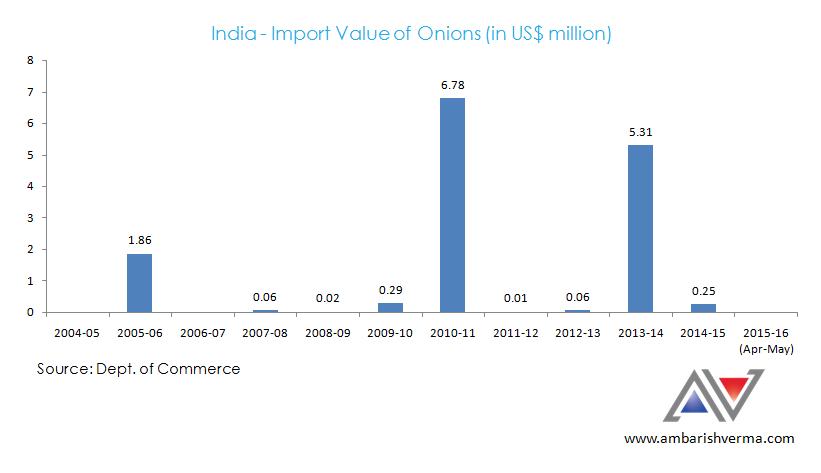 India - Import Value of Onions (in US$ million)