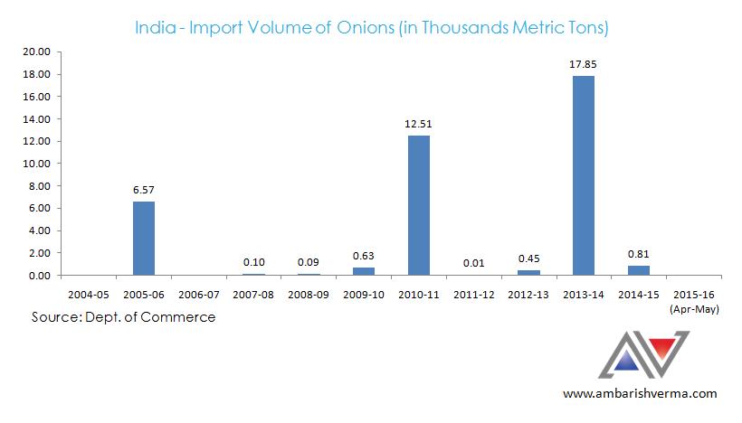 India - Import Volume of Onions (in thousand metric tons)