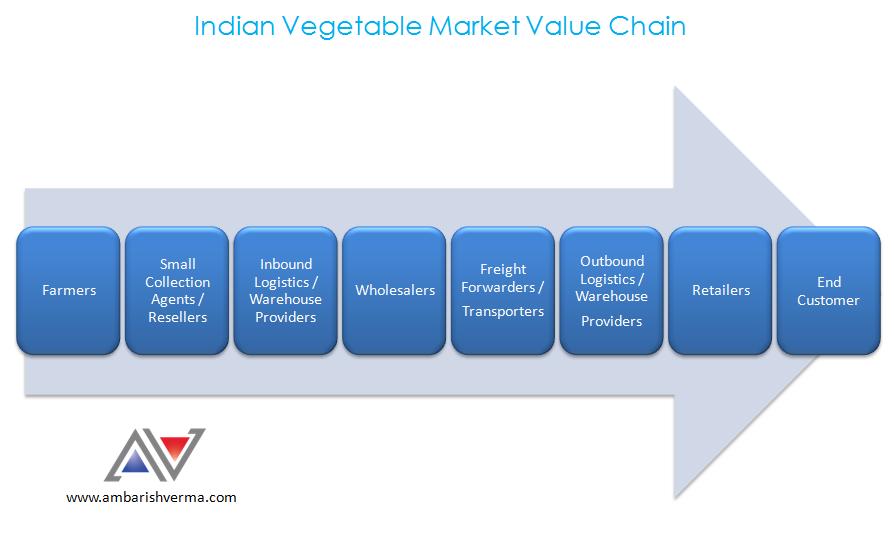 Indian Vegetable Market Value Chain