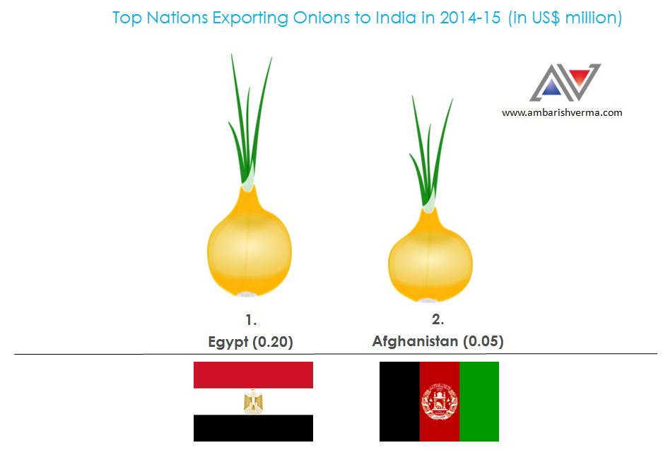 Top Nations Exporting Onions to India (in US$ million)
