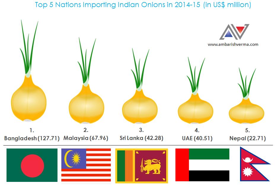 Top Nations Importing Indian Onions (in US$ million)